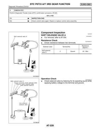 3 CHECK DTC
Perform Diagnostic Trouble Code (DTC) confirmation procedure, AT-224.
OK or NG
OK © INSPECTION END
NG © Check control valve again. Repair or replace control valve assembly.
SAT052KA
Component Inspection NJAT0290
SHIFT SOLENOID VALVE A NJAT0290S01
I For removal, refer to AT-354.
Resistance Check NJAT0290S0101
I Check resistance between two terminals.
Solenoid valve Terminal No.
Resistance
(Approx.)
Shift solenoid
valve A
2 Ground 20 - 30Ω
SAT886JB
Operation Check NJAT0290S0102
I Check solenoid valve by listening for its operating sound while
applying battery voltage to the terminal and ground.
DTC P0733 A/T 3RD GEAR FUNCTION EURO-OBD
Diagnostic Procedure (Cont’d)
AT-228
 