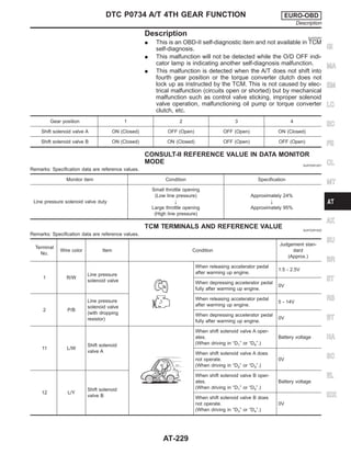 Description NJAT0291
I This is an OBD-II self-diagnostic item and not available in TCM
self-diagnosis.
I This malfunction will not be detected while the O/D OFF indi-
cator lamp is indicating another self-diagnosis malfunction.
I This malfunction is detected when the A/T does not shift into
fourth gear position or the torque converter clutch does not
lock up as instructed by the TCM. This is not caused by elec-
trical malfunction (circuits open or shorted) but by mechanical
malfunction such as control valve sticking, improper solenoid
valve operation, malfunctioning oil pump or torque converter
clutch, etc.
Gear position 1 2 3 4
Shift solenoid valve A ON (Closed) OFF (Open) OFF (Open) ON (Closed)
Shift solenoid valve B ON (Closed) ON (Closed) OFF (Open) OFF (Open)
CONSULT-II REFERENCE VALUE IN DATA MONITOR
MODE NJAT0291S01
Remarks: Specification data are reference values.
Monitor item Condition Specification
Line pressure solenoid valve duty
Small throttle opening
(Low line pressure)
"
Large throttle opening
(High line pressure)
Approximately 24%
"
Approximately 95%
TCM TERMINALS AND REFERENCE VALUE NJAT0291S02
Remarks: Specification data are reference values.
Terminal
No.
Wire color Item Condition
Judgement stan-
dard
(Approx.)
1 R/W
Line pressure
solenoid valve
When releasing accelerator pedal
after warming up engine.
1.5 - 2.5V
When depressing accelerator pedal
fully after warming up engine.
0V
2 P/B
Line pressure
solenoid valve
(with dropping
resistor)
When releasing accelerator pedal
after warming up engine.
5 - 14V
When depressing accelerator pedal
fully after warming up engine.
0V
11 L/W
Shift solenoid
valve A
When shift solenoid valve A oper-
ates.
(When driving in “D1” or “D4”.)
Battery voltage
When shift solenoid valve A does
not operate.
(When driving in “D2” or “D3”.)
0V
12 L/Y
Shift solenoid
valve B
When shift solenoid valve B oper-
ates.
(When driving in “D1” or “D2”.)
Battery voltage
When shift solenoid valve B does
not operate.
(When driving in “D3” or “D4”.)
0V
GI
MA
EM
LC
EC
FE
CL
MT
AX
SU
BR
ST
RS
BT
HA
SC
EL
IDX
DTC P0734 A/T 4TH GEAR FUNCTION EURO-OBD
Description
AT-229
 