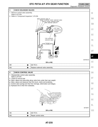 3 CHECK SOLENOID VALVES
1. Remove control valve assembly.
Refer to AT-354.
2. Refer to “Component Inspection”, AT-238.
SAT847JB
OK or NG
OK © GO TO 4.
NG © Replace solenoid valve assembly.
4 CHECK CONTROL VALVE
1. Disassemble control valve assembly.
Refer to AT-391.
2. Check to ensure that:
I Valve, sleeve and plug slide along valve bore under their own weight.
I Valve, sleeve and plug are free from burrs, dents and scratches.
I Control valve springs are free from damage, deformation and fatigue.
I Hydraulic line is free from obstacles.
SAT367H
OK or NG
OK © GO TO 5.
NG © Repair control valve.
GI
MA
EM
LC
EC
FE
CL
MT
AX
SU
BR
ST
RS
BT
HA
SC
EL
IDX
DTC P0734 A/T 4TH GEAR FUNCTION EURO-OBD
Diagnostic Procedure (Cont’d)
AT-235
 
