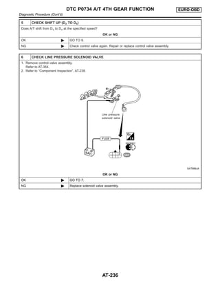 5 CHECK SHIFT UP (D3 TO D4)
Does A/T shift from D3 to D4 at the specified speed?
OK or NG
OK © GO TO 9.
NG © Check control valve again. Repair or replace control valve assembly.
6 CHECK LINE PRESSURE SOLENOID VALVE
1. Remove control valve assembly.
Refer to AT-354.
2. Refer to “Component Inspection”, AT-238.
SAT888JA
OK or NG
OK © GO TO 7.
NG © Replace solenoid valve assembly.
DTC P0734 A/T 4TH GEAR FUNCTION EURO-OBD
Diagnostic Procedure (Cont’d)
AT-236
 