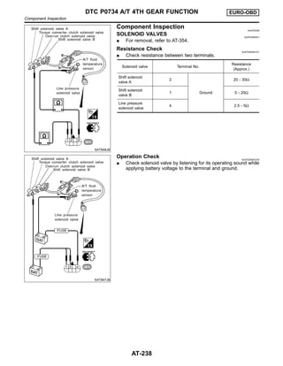 SAT848JB
Component Inspection =NJAT0294
SOLENOID VALVES NJAT0294S01
I For removal, refer to AT-354.
Resistance Check NJAT0294S0101
I Check resistance between two terminals.
Solenoid valve Terminal No.
Resistance
(Approx.)
Shift solenoid
valve A
2
Ground
20 - 30Ω
Shift solenoid
valve B
1 5 - 20Ω
Line pressure
solenoid valve
4 2.5 - 5Ω
SAT847JB
Operation Check NJAT0294S0102
I Check solenoid valve by listening for its operating sound while
applying battery voltage to the terminal and ground.
DTC P0734 A/T 4TH GEAR FUNCTION EURO-OBD
Component Inspection
AT-238
 