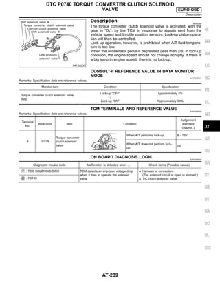 SAT322GC
Description NJAT0295
The torque converter clutch solenoid valve is activated, with the
gear in “D4”, by the TCM in response to signals sent from the
vehicle speed and throttle position sensors. Lock-up piston opera-
tion will then be controlled.
Lock-up operation, however, is prohibited when A/T fluid tempera-
ture is too low.
When the accelerator pedal is depressed (less than 2/8) in lock-up
condition, the engine speed should not change abruptly. If there is
a big jump in engine speed, there is no lock-up.
CONSULT-II REFERENCE VALUE IN DATA MONITOR
MODE NJAT0295S01
Remarks: Specification data are reference values.
Monitor item Condition Specification
Torque converter clutch solenoid valve
duty
Lock-up “OFF”
"
Lock-up “ON”
Approximately 4%
"
Approximately 94%
TCM TERMINALS AND REFERENCE VALUE NJAT0295S02
Remarks: Specification data are reference values.
Terminal
No.
Wire color Item Condition
Judgement
standard
(Approx.)
3 GY/R
Torque converter
clutch solenoid
valve
When A/T performs lock-up. 8 - 15V
When A/T does not perform lock-
up.
0V
ON BOARD DIAGNOSIS LOGIC NJAT0295S03
Diagnostic trouble code Malfunction is detected when ... Check items (Possible cause)
: TCC SOLENOID/CIRC TCM detects an improper voltage drop
when it tries to operate the solenoid
valve.
I Harness or connectors
(The solenoid circuit is open or shorted.)
I T/C clutch solenoid valve
: P0740
GI
MA
EM
LC
EC
FE
CL
MT
AX
SU
BR
ST
RS
BT
HA
SC
EL
IDX
DTC P0740 TORQUE CONVERTER CLUTCH SOLENOID
VALVE EURO-OBD
Description
AT-239
 