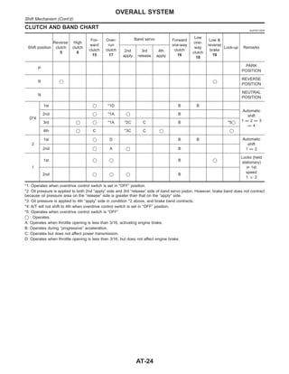 CLUTCH AND BAND CHART NJAT0013S04
Shift position
Reverse
clutch
5
High
clutch
6
For-
ward
clutch
15
Over-
run
clutch
17
Band servo Forward
one-way
clutch
16
Low
one-
way
clutch
18
Low &
reverse
brake
19
Lock-up Remarks
2nd
apply
3rd
release
4th
apply
P
PARK
POSITION
R q q
REVERSE
POSITION
N
NEUTRAL
POSITION
D*4
1st q *1D B B
Automatic
shift
1 k 2 k 3
k 4
2nd q *1A q B
3rd q q *1A *2C C B *5q
4th q C *3C C q q
2
1st q D B B Automatic
shift
1 k 2
2nd q A q B
1
1st q q B q
Locks (held
stationary)
in 1st
speed
1 g 2
2nd q q q B
*1: Operates when overdrive control switch is set in “OFF” position.
*2: Oil pressure is applied to both 2nd “apply” side and 3rd “release” side of band servo piston. However, brake band does not contract
because oil pressure area on the “release” side is greater than that on the “apply” side.
*3: Oil pressure is applied to 4th “apply” side in condition *2 above, and brake band contracts.
*4: A/T will not shift to 4th when overdrive control switch is set in “OFF” position.
*5: Operates when overdrive control switch is “OFF”.
q : Operates.
A: Operates when throttle opening is less than 3/16, activating engine brake.
B: Operates during “progressive” acceleration.
C: Operates but does not affect power transmission.
D: Operates when throttle opening is less than 3/16, but does not affect engine brake.
OVERALL SYSTEM
Shift Mechanism (Cont’d)
AT-24
 