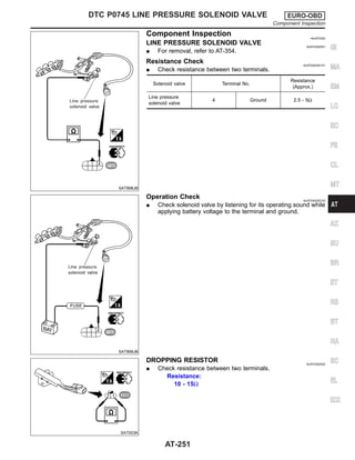 SAT898JB
Component Inspection =NJAT0302
LINE PRESSURE SOLENOID VALVE NJAT0302S01
I For removal, refer to AT-354.
Resistance Check NJAT0302S0101
I Check resistance between two terminals.
Solenoid valve Terminal No.
Resistance
(Approx.)
Line pressure
solenoid valve
4 Ground 2.5 - 5Ω
SAT899JB
Operation Check NJAT0302S0102
I Check solenoid valve by listening for its operating sound while
applying battery voltage to the terminal and ground.
SAT003K
DROPPING RESISTOR NJAT0302S02
I Check resistance between two terminals.
Resistance:
10 - 15Ω
GI
MA
EM
LC
EC
FE
CL
MT
AX
SU
BR
ST
RS
BT
HA
SC
EL
IDX
DTC P0745 LINE PRESSURE SOLENOID VALVE EURO-OBD
Component Inspection
AT-251
 