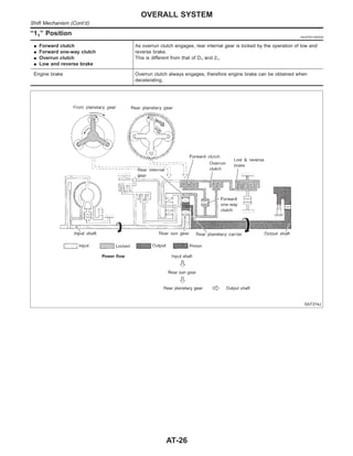 “11” Position =NJAT0013S0202
I Forward clutch
I Forward one-way clutch
I Overrun clutch
I Low and reverse brake
As overrun clutch engages, rear internal gear is locked by the operation of low and
reverse brake.
This is different from that of D1 and 21.
Engine brake Overrun clutch always engages, therefore engine brake can be obtained when
decelerating.
SAT374J
OVERALL SYSTEM
Shift Mechanism (Cont’d)
AT-26
 