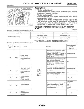 SAT004K
Description NJAT0311
I Throttle position sensor
The throttle position sensor detects the throttle valve position
and sends a signal to the TCM.
I Throttle position switch
Consists of a wide open throttle position switch and a closed
throttle position switch.
The wide open throttle position switch sends a signal to the
TCM when the throttle valve is open at least 1/2 of the full
throttle position. The closed throttle position switch sends a
signal to the TCM when the throttle valve is fully closed.
CONSULT-II REFERENCE VALUE IN DATA MONITOR
MODE NJAT0311S01
Remarks: Specification data are reference values.
Monitor item Condition Specification
Throttle position sensor
Fully-closed throttle Approximately 0.5V
Fully-open throttle Approximately 4V
TCM TERMINALS AND REFERENCE VALUE NJAT0311S02
Remarks: Specification data are reference values.
Terminal
No.
Wire color Item Condition
Judgement stan-
dard
(Approx.)
16 Y/PU
Closed throttle
position switch
(in throttle position
switch)
When releasing accelerator pedal
after warming up engine.
Refer to “Preparation”, “TCM SELF-
DIAGNOSTIC PROCEDURE (No
Tools)”, AT-69.
Battery voltage
When depressing accelerator pedal
after warming up engine.
Refer to “Preparation”, “TCM SELF-
DIAGNOSTIC PROCEDURE (No
Tools)”, AT-69.
0V
17 LG
Wide open throttle
position switch
(in throttle position
switch)
When depressing accelerator pedal
more than half-way after warming
up engine.
Battery voltage
When releasing accelerator pedal
after warming up engine.
0V
32 R
Throttle position
sensor
(Power source)
— 4.5 - 5.5V
41 GY
Throttle position
sensor
When depressing accelerator pedal
slowly after warming up engine.
(Voltage rises gradually in response
to throttle position.)
Fully-closed
throttle:
0.5V
Fully-open
throttle:
4V
42 B
Ground
(Throttle position
sensor)
— —
DTC P1705 THROTTLE POSITION SENSOR EURO-OBD
Description
AT-264
 