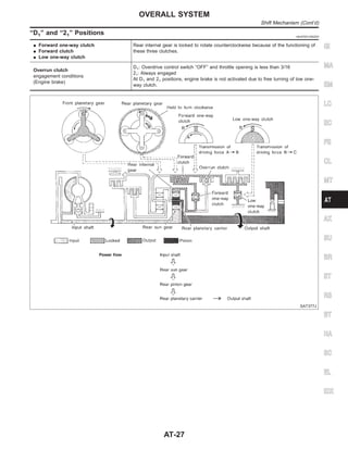 “D1” and “21” Positions =NJAT0013S0203
I Forward one-way clutch
I Forward clutch
I Low one-way clutch
Rear internal gear is locked to rotate counterclockwise because of the functioning of
these three clutches.
Overrun clutch
engagement conditions
(Engine brake)
D1: Overdrive control switch “OFF” and throttle opening is less than 3/16
21: Always engaged
At D1 and 21 positions, engine brake is not activated due to free turning of low one-
way clutch.
SAT377J
GI
MA
EM
LC
EC
FE
CL
MT
AX
SU
BR
ST
RS
BT
HA
SC
EL
IDX
OVERALL SYSTEM
Shift Mechanism (Cont’d)
AT-27
 