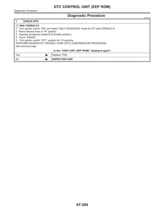 Diagnostic Procedure NJAT0329
1 CHECK DTC
With CONSULT-II
1. Turn ignition switch “ON” and select “SELF DIAGNOSIS” mode for A/T with CONSULT-II.
2. Move selector lever to “R” position.
3. Depress accelerator pedal (Full throttle position).
4. Touch “ERASE”.
5. Turn ignition switch “OFF” position for 10 seconds.
PERFORM DIAGNOSTIC TROUBLE CODE (DTC) CONFIRMATION PROCEDURE.
See previous page.
Is the “CONT UNIT (EEP ROM)” displayed again?
Yes © Replace TCM.
No © INSPECTION END
DTC CONTROL UNIT (EEP ROM)
Diagnostic Procedure
AT-294
 