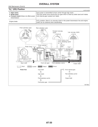 “D4” (OD) Position =NJAT0013S0206
I High clutch
I Brake band
I Forward clutch (Does not affect power
transmission)
Input power is transmitted to front carrier through high clutch.
This front carrier turns around the sun gear which is fixed by brake band and makes
front internal gear (output) turn faster.
Engine brake
At D4 position, there is no one-way clutch in the power transmission line and engine
brake can be obtained when decelerating.
SAT380J
OVERALL SYSTEM
Shift Mechanism (Cont’d)
AT-30
 