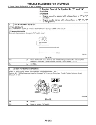 2. Engine Cannot Be Started In “P” and “N”
Position =NJAT0332
SYMPTOM:
I Engine cannot be started with selector lever in “P” or “N”
position.
I Engine can be started with selector lever in “D”, “2”, “1”
or “R” position.
1 CHECK PNP SWITCH CIRCUIT
With CONSULT-II
Does “TCM INPUT SIGNALS” in “DATA MONITOR” show damage to PNP switch circuit?
Without CONSULT-II
Does self-diagnosis show damage to PNP switch circuit?
SAT367J
Yes or No
Yes © Check PNP switch circuit. Refer to “21. TCM Self-diagnosis Does Not Activate (PNP,
Overdrive Control and Throttle Position Switches Circuit Checks)”, AT-337.
No © GO TO 2.
2 CHECK PNP SWITCH INSPECTION
Check for short or open of PNP switch harness connector terminals 1 and 2.
Refer to “21. TCM Self-diagnosis Does Not Activate (PNP, Overdrive Control and Throttle Position Switches Circuit
Checks)”, AT-337.
SAT408JA
OK or NG
OK © GO TO 3.
NG © Repair or replace PNP switch.
TROUBLE DIAGNOSES FOR SYMPTOMS
2. Engine Cannot Be Started In “P” and “N” Position
AT-302
 