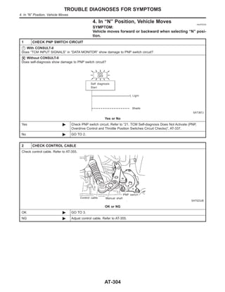 4. In “N” Position, Vehicle Moves =NJAT0334
SYMPTOM:
Vehicle moves forward or backward when selecting “N” posi-
tion.
1 CHECK PNP SWITCH CIRCUIT
With CONSULT-II
Does “TCM INPUT SIGNALS” in “DATA MONITOR” show damage to PNP switch circuit?
Without CONSULT-II
Does self-diagnosis show damage to PNP switch circuit?
SAT367J
Yes or No
Yes © Check PNP switch circuit. Refer to “21. TCM Self-diagnosis Does Not Activate (PNP,
Overdrive Control and Throttle Position Switches Circuit Checks)”, AT-337.
No © GO TO 2.
2 CHECK CONTROL CABLE
Check control cable. Refer to AT-355.
SAT023JB
OK or NG
OK © GO TO 3.
NG © Adjust control cable. Refer to AT-355.
TROUBLE DIAGNOSES FOR SYMPTOMS
4. In “N” Position, Vehicle Moves
AT-304
 
