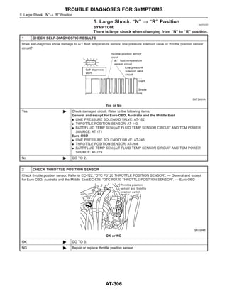 5. Large Shock. “N” → “R” Position =NJAT0335
SYMPTOM:
There is large shock when changing from “N” to “R” position.
1 CHECK SELF-DIAGNOSTIC RESULTS
Does self-diagnosis show damage to A/T fluid temperature sensor, line pressure solenoid valve or throttle position sensor
circuit?
SAT345HA
Yes or No
Yes © Check damaged circuit. Refer to the following items.
General and except for Euro-OBD, Australia and the Middle East
I LINE PRESSURE SOLENOID VALVE: AT-182
I THROTTLE POSITION SENSOR: AT-140
I BATT/FLUID TEMP SEN (A/T FLUID TEMP SENSOR CIRCUIT AND TCM POWER
SOURCE: AT-171
Euro-OBD
I LINE PRESSURE SOLENOID VALVE: AT-245
I THROTTLE POSITION SENSOR: AT-264
I BATT/FLUID TEMP SEN (A/T FLUID TEMP SENSOR CIRCUIT AND TCM POWER
SOURCE: AT-279
No © GO TO 2.
2 CHECK THROTTLE POSITION SENSOR
Check throttle position sensor. Refer to EC-122, “DTC P0120 THROTTLE POSITION SENSOR”. — General and except
for Euro-OBD, Australia and the Middle East/EC-639, “DTC P0120 THROTTLE POSITION SENSOR”. — Euro-OBD
SAT004K
OK or NG
OK © GO TO 3.
NG © Repair or replace throttle position sensor.
TROUBLE DIAGNOSES FOR SYMPTOMS
5. Large Shock. “N” → “R” Position
AT-306
 