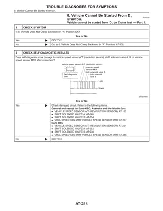 8. Vehicle Cannot Be Started From D1 =NJAT0338
SYMPTOM:
Vehicle cannot be started from D1 on Cruise test — Part 1.
1 CHECK SYMPTOM
Is 6. Vehicle Does Not Creep Backward In “R” Position OK?
Yes or No
Yes © GO TO 2.
No © Go to 6. Vehicle Does Not Creep Backward In “R” Position, AT-308.
2 CHECK SELF-DIAGNOSTIC RESULTS
Does self-diagnosis show damage to vehicle speed sensor·A/T (revolution sensor), shift solenoid valve A, B or vehicle
speed sensor·MTR after cruise test?
SAT934FB
Yes or No
Yes © Check damaged circuit. Refer to the following items.
General and except for Euro-OBD, Australia and the Middle East
I VEHICLE SPEED SENSOR A/T (REVOLUTION SENSOR): AT-132
I SHIFT SOLENOID VALVE A: AT-148
I SHIFT SOLENOID VALVE B: AT-154
I VHCL SPEED SEN·MTR VEHICLE SPEED SENSOR·MTR: AT-137
Euro-OBD
I VEHICLE SPEED SENSOR A/T (REVOLUTION SENSOR): AT-201
I SHIFT SOLENOID VALVE A: AT-252
I SHIFT SOLENOID VALVE B: AT-258
I VHCL SPEED SEN·MTR VEHICLE SPEED SENSOR·MTR: AT-286
No © GO TO 3.
TROUBLE DIAGNOSES FOR SYMPTOMS
8. Vehicle Cannot Be Started From D1
AT-314
 