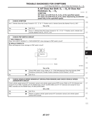 9. A/T Does Not Shift: D1 → D2 Or Does Not
Kickdown: D4 → D2 =NJAT0339
SYMPTOM:
A/T does not shift from D1 to D2 at the specified speed.
A/T does not shift from D4 to D2 when depressing accelerator
pedal fully at the specified speed.
1 CHECK SYMPTOM
Are 7. Vehicle Does Not Creep Forward In “D”, “2” Or “1” Position and 8. Vehicle Cannot Be Started From D1 OK?
Yes or No
Yes © GO TO 2.
No © Go to 7. Vehicle Does Not Creep Forward In “D”, “2” Or “1” Position and 8. Vehicle Can-
not Be Started From D1, AT-311, 314.
2 CHECK PNP SWITCH CIRCUIT
With CONSULT-II
Does “ECU INPUT SIGNALS” in “DATA MONITOR” show damage to PNP switch circuit?
Without CONSULT-II
Does self-diagnosis show damage to PNP switch circuit?
SAT367J
Yes or No
Yes © Check PNP switch circuit. Refer to “21. TCM Self-diagnosis Does Not Activate (PNP,
Overdrive Control and Throttle Position Switches Circuit Checks)”, AT-337.
No © GO TO 3.
3 CHECK VEHICLE SPEED SENSOR·A/T (REVOLUTION SENSOR) AND CHECK VEHICLE SPEED
SENSOR·MTR CIRCUIT
Check vehicle speed sensor·A/T (revolution sensor) and vehicle speed sensor·MTR circuit. Refer to AT-132 (General and
except for Euro-OBD, Australia and the Middle East), AT-201 (EURO-OBD) and AT-137 (General and except for Euro-
OBD, Australia and the Middle East), AT-286 (EURO-OBD).
OK or NG
OK © GO TO 4.
NG © Repair or replace vehicle speed sensor·A/T (revolution sensor) and vehicle speed
sensor·MTR circuits.
GI
MA
EM
LC
EC
FE
CL
MT
AX
SU
BR
ST
RS
BT
HA
SC
EL
IDX
TROUBLE DIAGNOSES FOR SYMPTOMS
9. A/T Does Not Shift: D1 → D2 Or Does Not Kickdown: D4 → D2
AT-317
 