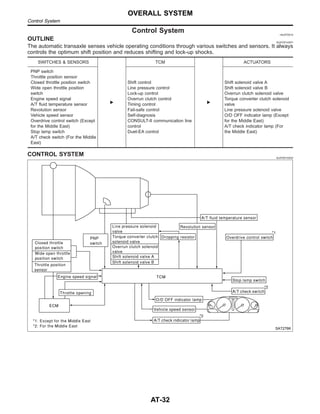 Control System =NJAT0014
OUTLINE NJAT0014S01
The automatic transaxle senses vehicle operating conditions through various switches and sensors. It always
controls the optimum shift position and reduces shifting and lock-up shocks.
SWITCHES & SENSORS
E
TCM
E
ACTUATORS
PNP switch
Throttle position sensor
Closed throttle position switch
Wide open throttle position
switch
Engine speed signal
A/T fluid temperature sensor
Revolution sensor
Vehicle speed sensor
Overdrive control switch (Except
for the Middle East)
Stop lamp switch
A/T check switch (For the Middle
East)
Shift control
Line pressure control
Lock-up control
Overrun clutch control
Timing control
Fail-safe control
Self-diagnosis
CONSULT-II communication line
control
Duet-EA control
Shift solenoid valve A
Shift solenoid valve B
Overrun clutch solenoid valve
Torque converter clutch solenoid
valve
Line pressure solenoid valve
O/D OFF indicator lamp (Except
for the Middle East)
A/T check indicator lamp (For
the Middle East)
CONTROL SYSTEM NJAT0014S02
SAT276K
OVERALL SYSTEM
Control System
AT-32
 
