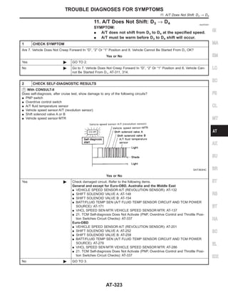 11. A/T Does Not Shift: D3 → D4 =NJAT0341
SYMPTOM:
I A/T does not shift from D3 to D4 at the specified speed.
I A/T must be warm before D3 to D4 shift will occur.
1 CHECK SYMPTOM
Are 7. Vehicle Does Not Creep Forward In “D”, “2” Or “1” Position and 8. Vehicle Cannot Be Started From D1 OK?
Yes or No
Yes © GO TO 2.
No © Go to 7. Vehicle Does Not Creep Forward In “D”, “2” Or “1” Position and 8. Vehicle Can-
not Be Started From D1, AT-311, 314.
2 CHECK SELF-DIAGNOSTIC RESULTS
With CONSULT-II
Does self-diagnosis, after cruise test, show damage to any of the following circuits?
I PNP switch
I Overdrive control switch
I A/T fluid temperature sensor
I Vehicle speed sensor·A/T (revolution sensor)
I Shift solenoid valve A or B
I Vehicle speed sensor·MTR
SAT363HC
Yes or No
Yes © Check damaged circuit. Refer to the following items.
General and except for Euro-OBD, Australia and the Middle East
I VEHICLE SPEED SENSOR·A/T (REVOLUTION SENSOR): AT-132
I SHIFT SOLENOID VALVE A: AT-148
I SHIFT SOLENOID VALVE B: AT-154
I BATT/FLUID TEMP SEN (A/T FLUID TEMP SENSOR CIRCUIT AND TCM POWER
SOURCE): AT-171
I VHCL SPEED SEN·MTR VEHICLE SPEED SENSOR·MTR: AT-137
I 21. TCM Self-diagnosis Does Not Activate (PNP, Overdrive Control and Throttle Posi-
tion Switches Circuit Checks): AT-337
Euro-OBD
I VEHICLE SPEED SENSOR·A/T (REVOLUTION SENSOR): AT-201
I SHIFT SOLENOID VALVE A: AT-252
I SHIFT SOLENOID VALVE B: AT-258
I BATT/FLUID TEMP SEN (A/T FLUID TEMP SENSOR CIRCUIT AND TCM POWER
SOURCE): AT-279
I VHCL SPEED SEN·MTR VEHICLE SPEED SENSOR·MTR: AT-286
I 21. TCM Self-diagnosis Does Not Activate (PNP, Overdrive Control and Throttle Posi-
tion Switches Circuit Checks): AT-337
No © GO TO 3.
GI
MA
EM
LC
EC
FE
CL
MT
AX
SU
BR
ST
RS
BT
HA
SC
EL
IDX
TROUBLE DIAGNOSES FOR SYMPTOMS
11. A/T Does Not Shift: D3 → D4
AT-323
 