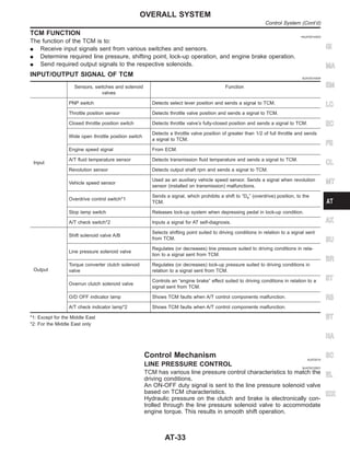 TCM FUNCTION =NJAT0014S03
The function of the TCM is to:
I Receive input signals sent from various switches and sensors.
I Determine required line pressure, shifting point, lock-up operation, and engine brake operation.
I Send required output signals to the respective solenoids.
INPUT/OUTPUT SIGNAL OF TCM NJAT0014S04
Sensors, switches and solenoid
valves
Function
Input
PNP switch Detects select lever position and sends a signal to TCM.
Throttle position sensor Detects throttle valve position and sends a signal to TCM.
Closed throttle position switch Detects throttle valve’s fully-closed position and sends a signal to TCM.
Wide open throttle position switch
Detects a throttle valve position of greater than 1/2 of full throttle and sends
a signal to TCM.
Engine speed signal From ECM.
A/T fluid temperature sensor Detects transmission fluid temperature and sends a signal to TCM.
Revolution sensor Detects output shaft rpm and sends a signal to TCM.
Vehicle speed sensor
Used as an auxiliary vehicle speed sensor. Sends a signal when revolution
sensor (installed on transmission) malfunctions.
Overdrive control switch*1
Sends a signal, which prohibits a shift to “D4” (overdrive) position, to the
TCM.
Stop lamp switch Releases lock-up system when depressing pedal in lock-up condition.
A/T check switch*2 Inputs a signal for AT self-diagnosis.
Output
Shift solenoid valve A/B
Selects shifting point suited to driving conditions in relation to a signal sent
from TCM.
Line pressure solenoid valve
Regulates (or decreases) line pressure suited to driving conditions in rela-
tion to a signal sent from TCM.
Torque converter clutch solenoid
valve
Regulates (or decreases) lock-up pressure suited to driving conditions in
relation to a signal sent from TCM.
Overrun clutch solenoid valve
Controls an “engine brake” effect suited to driving conditions in relation to a
signal sent from TCM.
O/D OFF indicator lamp Shows TCM faults when A/T control components malfunction.
A/T check indicator lamp*2 Shows TCM faults when A/T control components malfunction.
*1: Except for the Middle East
*2: For the Middle East only
Control Mechanism NJAT0015
LINE PRESSURE CONTROL NJAT0015S01
TCM has various line pressure control characteristics to match the
driving conditions.
An ON-OFF duty signal is sent to the line pressure solenoid valve
based on TCM characteristics.
Hydraulic pressure on the clutch and brake is electronically con-
trolled through the line pressure solenoid valve to accommodate
engine torque. This results in smooth shift operation.
GI
MA
EM
LC
EC
FE
CL
MT
AX
SU
BR
ST
RS
BT
HA
SC
EL
IDX
OVERALL SYSTEM
Control System (Cont’d)
AT-33
 