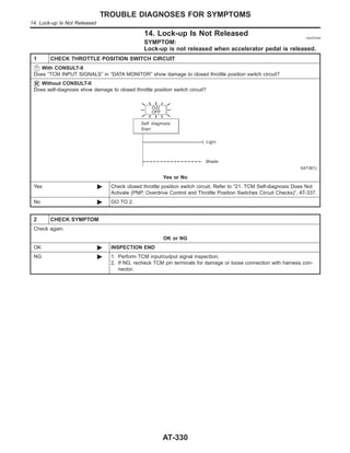 14. Lock-up Is Not Released =NJAT0344
SYMPTOM:
Lock-up is not released when accelerator pedal is released.
1 CHECK THROTTLE POSITION SWITCH CIRCUIT
With CONSULT-II
Does “TCM INPUT SIGNALS” in “DATA MONITOR” show damage to closed throttle position switch circuit?
Without CONSULT-II
Does self-diagnosis show damage to closed throttle position switch circuit?
SAT367J
Yes or No
Yes © Check closed throttle position switch circuit. Refer to “21. TCM Self-diagnosis Does Not
Activate (PNP, Overdrive Control and Throttle Position Switches Circuit Checks)”, AT-337.
No © GO TO 2.
2 CHECK SYMPTOM
Check again.
OK or NG
OK © INSPECTION END
NG © 1. Perform TCM input/output signal inspection.
2. If NG, recheck TCM pin terminals for damage or loose connection with harness con-
nector.
TROUBLE DIAGNOSES FOR SYMPTOMS
14. Lock-up Is Not Released
AT-330
 