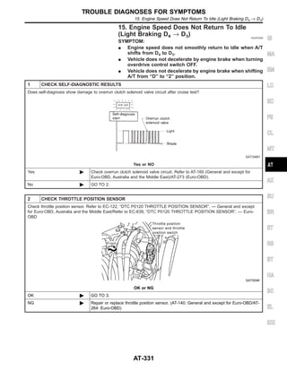 15. Engine Speed Does Not Return To Idle
(Light Braking D4 → D3) =NJAT0345
SYMPTOM:
I Engine speed does not smoothly return to idle when A/T
shifts from D4 to D3.
I Vehicle does not decelerate by engine brake when turning
overdrive control switch OFF.
I Vehicle does not decelerate by engine brake when shifting
A/T from “D” to “2” position.
1 CHECK SELF-DIAGNOSTIC RESULTS
Does self-diagnosis show damage to overrun clutch solenoid valve circuit after cruise test?
SAT348H
Yes or NO
Yes © Check overrun clutch solenoid valve circuit. Refer to AT-160 (General and except for
Euro-OBD, Australia and the Middle East)/AT-273 (Euro-OBD).
No © GO TO 2.
2 CHECK THROTTLE POSITION SENSOR
Check throttle position sensor. Refer to EC-122, “DTC P0120 THROTTLE POSITION SENSOR”. — General and except
for Euro-OBD, Australia and the Middle East/Refer to EC-639, “DTC P0120 THROTTLE POSITION SENSOR”. — Euro-
OBD
SAT004K
OK or NG
OK © GO TO 3.
NG © Repair or replace throttle position sensor. (AT-140: General and except for Euro-OBD/AT-
264: Euro-OBD)
GI
MA
EM
LC
EC
FE
CL
MT
AX
SU
BR
ST
RS
BT
HA
SC
EL
IDX
TROUBLE DIAGNOSES FOR SYMPTOMS
15. Engine Speed Does Not Return To Idle (Light Braking D4 → D3)
AT-331
 