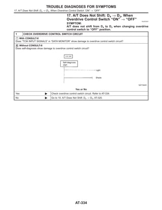 17. A/T Does Not Shift: D4 → D3, When
Overdrive Control Switch “ON” → “OFF” =NJAT0347
SYMPTOM:
A/T does not shift from D4 to D3 when changing overdrive
control switch to “OFF” position.
1 CHECK OVERDRIVE CONTROL SWITCH CIRCUIT
With CONSULT-II
Does “TCM INPUT SIGNALS” in “DATA MONITOR” show damage to overdrive control switch circuit?
Without CONSULT-II
Does self-diagnosis show damage to overdrive control switch circuit?
SAT344H
Yes or No
Yes © Check overdrive control switch circuit. Refer to AT-334.
No © Go to 10. A/T Does Not Shift: D2 , D3, AT-320.
TROUBLE DIAGNOSES FOR SYMPTOMS
17. A/T Does Not Shift: D4 → D3, When Overdrive Control Switch “ON” → “OFF”
AT-334
 