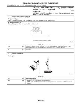19. A/T Does Not Shift: 22 → 11, When Selector
Lever “2” → “1” Position =NJAT0349
SYMPTOM:
A/T does not shift from 22 to 11 when changing selector lever
from “2” to “1” position.
1 CHECK PNP SWITCH CIRCUIT
With CONSULT-II
Does “TCM INPUT SIGNALS” in “DATA MONITOR” show damage to PNP switch circuit?
Without CONSULT-II
Does self-diagnosis show damage to PNP switch circuit?
SAT367J
Yes or No
Yes © Check PNP switch circuit. Refer to “21. TCM Self-diagnosis Does Not Activate (PNP,
Overdrive Control and Throttle Position Switches Circuit Checks)”, AT-337.
No © GO TO 2.
2 CHECK SYMPTOM
Check again.
SAT778B
OK or NG
OK © INSPECTION END
NG © 1. Perform TCM input/output signal inspection.
2. If NG, recheck TCM pin terminals for damage or loose connection with harness con-
nector.
TROUBLE DIAGNOSES FOR SYMPTOMS
19. A/T Does Not Shift: 22 → 11, When Selector Lever “2” → “1” Position
AT-336
 