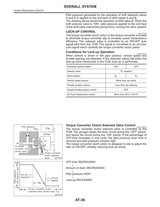 Pilot pressure generated by the operation of shift solenoid valves
A and B is applied to the end face of shift valves A and B.
The drawing above shows the operation of shift valve B. When the
shift solenoid valve is “ON”, pilot pressure applied to the end face
of the shift valve overcomes spring force, moving the valve upward.
LOCK-UP CONTROL NJAT0015S03
The torque converter clutch piston in the torque converter is locked
to eliminate torque converter slip to increase power transmission
efficiency. The solenoid valve is controlled by an ON-OFF duty
signal sent from the TCM. The signal is converted to an oil pres-
sure signal which controls the torque converter clutch piston.
Conditions for Lock-up Operation NJAT0015S0301
When vehicle is driven in 4th gear position, vehicle speed and
throttle opening are detected. If the detected values fall within the
lock-up zone memorized in the TCM, lock-up is performed.
Overdrive control switch ON OFF
Selector lever “D” position
Gear position D4 D3
Vehicle speed sensor More than set value
Throttle position sensor Less than set opening
Closed throttle position switch OFF
A/T fluid temperature sensor More than 40°C (104°F)
SAT010J
Torque Converter Clutch Solenoid Valve Control NJAT0015S0302
The torque converter clutch solenoid valve is controlled by the
TCM. The plunger closes the drain circuit during the “OFF” period,
and opens the circuit during the “ON” period. If the percentage of
OFF-time increases in one cycle, the pilot pressure drain time is
reduced and pilot pressure remains high.
The torque converter clutch piston is designed to slip to adjust the
ratio of ON-OFF, thereby reducing lock-up shock.
SAT011J
OFF-time INCREASING
"
Amount of drain DECREASING
"
Pilot pressure HIGH
"
Lock-up RELEASING
OVERALL SYSTEM
Control Mechanism (Cont’d)
AT-36
 