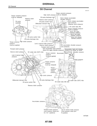 Oil Channel NJAT0118
SAT032K
OVERHAUL
Oil Channel
AT-366
 