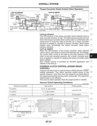 Torque Converter Clutch Control Valve OperationNJAT0015S0303
AAT155A
Lock-up released
The OFF-duration of the torque converter clutch solenoid valve is
long, and pilot pressure is high. The pilot pressure pushes the end
face of the torque converter clutch control valve in combination with
spring force to move the valve to the left. As a result, converter
pressure is applied to chamber A (torque converter clutch piston
release side). Accordingly, the torque converter clutch piston
remains unlocked.
Lock-up applied
When the OFF-duration of the torque converter clutch solenoid
valve is short, pilot pressure drains and becomes low. Accordingly,
the control valve moves to the right by the pilot pressure of the
other circuit and converter pressure. As a result, converter pres-
sure is applied to chamber B, keeping the torque converter clutch
piston applied.
Also smooth lock-up is provided by transient application and
release of the lock-up.
OVERRUN CLUTCH CONTROL (ENGINE BRAKE
CONTROL) NJAT0015S04
Forward one-way clutch is used to reduce shifting shocks in down-
shifting operations. This clutch transmits engine torque to the
wheels. However, drive force from the wheels is not transmitted to
the engine because the one-way clutch rotates idle. This means the
engine brake is not effective.
The overrun clutch operates when the engine brake is needed.
Overrun Clutch Operating Conditions NJAT0015S0401
Selector lever position Gear position Throttle opening
“D” position D1, D2, D3 gear position
Less than 3/16
“2” position 21, 22 gear position
“1” position 11, 12 gear position At any position
SAT014J
GI
MA
EM
LC
EC
FE
CL
MT
AX
SU
BR
ST
RS
BT
HA
SC
EL
IDX
OVERALL SYSTEM
Control Mechanism (Cont’d)
AT-37
 