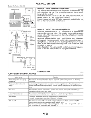 SAT015J
Overrun Clutch Solenoid Valve Control NJAT0015S0402
The overrun clutch solenoid valve is operated by an ON-OFF sig-
nal transmitted by the TCM to provide overrun clutch control
(engine brake control).
When this solenoid valve is “ON”, the pilot pressure drain port
closes. When it is “OFF”, the drain port opens.
During the solenoid valve “ON” pilot pressure is applied to the end
face of the overrun clutch control valve.
SAT016J
Overrun Clutch Control Valve Operation NJAT0015S0403
When the solenoid valve is “ON”, pilot pressure is applied to the
overrun clutch control valve. This pushes up the overrun clutch
control valve. The line pressure is then shut off so that the clutch
does not engage.
When the solenoid valve is “OFF”, pilot pressure is not generated.
At this point, the overrun clutch control valve moves downward by
spring force. As a result, overrun clutch operation pressure is pro-
vided by the overrun clutch reducing valve. This causes the over-
run clutch to engage.
In the 1 position, the overrun clutch control valve remains pushed
down so that the overrun clutch is engaged at all times.
Control Valve NJAT0016
FUNCTION OF CONTROL VALVES NJAT0016S01
Valve name Function
Pressure regulator valve, plug
and sleeve
Regulates oil discharged from the oil pump to provide optimum line pressure for all driving
conditions.
Pressure modifier valve and
sleeve
Used as a signal supplementary valve to the pressure regulator valve. Regulates pressure-
modifier pressure (signal pressure) which controls optimum line pressure for all driving condi-
tions.
Pilot valve Regulates line pressure to maintain a constant pilot pressure level which controls lock-up
mechanism, overrun clutch, shift timing.
Accumulator control valve Regulates accumulator back-pressure to pressure suited to driving conditions.
Manual valve Directs line pressure to oil circuits corresponding to select positions.
Hydraulic pressure drains when the shift lever is in Neutral.
Shift valve A Simultaneously switches four oil circuits using output pressure of shift solenoid valve A to
meet driving conditions (vehicle speed, throttle opening, etc.).
Provides automatic downshifting and up-shifting (1st , 2nd , 3rd , 4th gears/4th , 3rd ,
2nd , 1st gears) in combination with shift valve B.
OVERALL SYSTEM
Control Mechanism (Cont’d)
AT-38
 