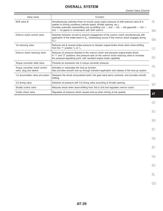 Valve name Function
Shift valve B Simultaneously switches three oil circuits using output pressure of shift solenoid valve B in
relation to driving conditions (vehicle speed, throttle opening, etc.).
Provides automatic downshifting and up-shifting (1st , 2nd , 3rd , 4th gears/4th , 3rd ,
2nd , 1st gears) in combination with shift valve A.
Overrun clutch control valve Switches hydraulic circuits to prevent engagement of the overrun clutch simultaneously with
application of the brake band in D4. (Interlocking occurs if the overrun clutch engages during
D4.)
1st reducing valve Reduces low & reverse brake pressure to dampen engine-brake shock when down-shifting
from the “1” position 12 to 11.
Overrun clutch reducing valve Reduces oil pressure directed to the overrun clutch and prevents engine-brake shock.
In “1” and “2” positions, line pressure acts on the overrun clutch reducing valve to increase
the pressure-regulating point, with resultant engine brake capability.
Torque converter relief valve Prevents an excessive rise in torque converter pressure.
Torque converter clutch control
valve, plug and sleeve
Activates or inactivates the lock-up function.
Also provides smooth lock-up through transient application and release of the lock-up system.
1-2 accumulator valve and piston Dampens the shock encountered when 2nd gear band servo contracts, and provides smooth
shifting.
3-2 timing valve Switches oil pressure with 3-2 timing valve according to throttle opening.
Shuttle control valve Reduces shock when down-shifting from 3rd to 2nd and regulates overrun clutch.
Cooler check valve Regulates oil pressure which causes lock-up when driving at low speeds.
GI
MA
EM
LC
EC
FE
CL
MT
AX
SU
BR
ST
RS
BT
HA
SC
EL
IDX
OVERALL SYSTEM
Control Valve (Cont’d)
AT-39
 