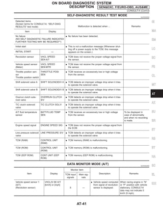SELF-DIAGNOSTIC RESULT TEST MODE NJAT0022S03
Detected items
(Screen terms for CONSULT-II, “SELF-DIAG
RESULTS” test mode) Malfunction is detected when ... Remarks
Item Display
No failure
(NO SELF DIAGNOSTIC FAILURE INDICATED
FURTHER TESTING MAY BE REQUIRED**)
I No failure has been detected.
Initial start I This is not a malfunction message (Whenever shut-
ting off a power supply to the TCM, this message
appears on the screen.)
INITIAL START —
Revolution sensor VHCL SPEED
SEN·A/T
I TCM does not receive the proper voltage signal from
the sensor.
Vehicle speed sensor
(Meter)
VHCL SPEED
SEN·MTR
I TCM does not receive the proper voltage signal from
the sensor.
Throttle position sen-
sor
Throttle position switch
THROTTLE POSI
SEN
I TCM receives an excessively low or high voltage
from the sensor.
Shift solenoid valve A SHIFT SOLENOID/V A I TCM detects an improper voltage drop when it tries
to operate the solenoid valve.
Shift solenoid valve B SHIFT SOLENOID/V B I TCM detects an improper voltage drop when it tries
to operate the solenoid valve.
Overrun clutch sole-
noid valve
OVERRUN CLUTCH
S/V
I TCM detects an improper voltage drop when it tries
to operate the solenoid valve.
T/C clutch solenoid
valve
T/C CLUTCH SOL/V I TCM detects an improper voltage drop when it tries
to operate the solenoid valve.
A/T fluid temperature
sensor
BATT/FLUID TEMP
SEN
I TCM receives an excessively low or high voltage
from the sensor.
To be displayed in
case of abnormality
and when no recording
is made.
Engine speed signal ENGINE SPEED SIG I TCM does not receive the proper voltage signal from
the ECM.
Line pressure solenoid
valve
LINE PRESSURE S/V I TCM detects an improper voltage drop when it tries
to operate the solenoid valve.
TCM (RAM) CONTROL UNIT
(RAM)
I TCM memory (RAM) is malfunctioning.
TCM (ROM) CONTROL UNIT
(ROM)
I TCM memory (ROM) is malfunctioning.
TCM (EEP ROM) CONT UNIT (EEP
ROM)
I TCM memory (EEP ROM) is malfunctioning.
DATA MONITOR MODE (A/T) NJAT0022S04
Item Display
Monitor item
Description Remarks
TCM input
signals
Main sig-
nals
Vehicle speed sensor 1
(A/T)
(Revolution sensor)
VHCL/S SE·A/T
[km/h] or [mph]
X —
I Vehicle speed computed
from signal of revolution
sensor is displayed.
When racing engine in “N”
or “P” position with vehicle
stationary, CONSULT-II
data may not indicate 0
km/h (0 mph).
GI
MA
EM
LC
EC
FE
CL
MT
AX
SU
BR
ST
RS
BT
HA
SC
EL
IDX
ON BOARD DIAGNOSTIC SYSTEM
DESCRIPTION GEN&EXC. F/EURO-OBD, AUS&ME
CONSULT-II (Cont’d)
AT-41
 