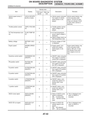 Item Display
Monitor item
Description Remarks
TCM input
signals
Main sig-
nals
Vehicle speed sensor 2
(Meter)
VHCL/S SE·MTR
[km/h] or [mph]
X —
I Vehicle speed computed
from signal of vehicle
speed sensor is dis-
played.
Vehicle speed display may
not be accurate under
approx. 10 km/h (6 mph).
It may not indicate 0 km/h
(0 mph) when vehicle is
stationary.
Throttle position sensor THRTL POS SEN
[V] X —
I Throttle position sensor
signal voltage is dis-
played.
A/T fluid temperature sen-
sor
FLUID TEMP SE
[V]
X —
I A/T fluid temperature
sensor signal voltage is
displayed.
I Signal voltage lowers as
fluid temperature rises.
Battery voltage BATTERY VOLT
[V]
X —
I Source voltage of TCM
is displayed.
Engine speed ENGINE SPEED
[rpm]
X X
I Engine speed, com-
puted from engine
speed signal, is dis-
played.
Engine speed display may
not be accurate under
approx. 800 rpm. It may
not indicate 0 rpm even
when engine is not run-
ning.
Overdrive control switch OVERDRIVE SW
[ON/OFF] X —
I ON/OFF state computed
from signal of overdrive
control SW is displayed.
PN position switch PN POSI SW
[ON/OFF] X —
I ON/OFF state computed
from signal of PN posi-
tion SW is displayed.
R position switch R POSITION SW
[ON/OFF] X —
I ON/OFF state computed
from signal of R position
SW is displayed.
D position switch D POSITION SW
[ON/OFF] X —
I ON/OFF state computed
from signal of D position
SW is displayed.
2 position switch 2 POSITION SW
[ON/OFF]
X —
I ON/OFF status, com-
puted from signal of 2
position SW, is dis-
played.
1 position switch 1 POSITION SW
[ON/OFF]
X —
I ON/OFF status, com-
puted from signal of 1
position SW, is dis-
played.
ASCD cruise signal ASCD-CRUISE
[ON/OFF]
X —
I Status of ASCD cruise
signal is displayed.
ON ... Cruising state
OFF ... Normal running
state
I This is displayed even
when no ASCD is
mounted.
ASCD OD cut signal ASCD-OD CUT
[ON/OFF]
X —
I Status of ASCD OD
release signal is dis-
played.
ON ... OD released
OFF ... OD not released
I This is displayed even
when no ASCD is
mounted.
ON BOARD DIAGNOSTIC SYSTEM
DESCRIPTION GEN&EXC. F/EURO-OBD, AUS&ME
CONSULT-II (Cont’d)
AT-42
 