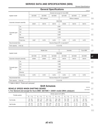 General Specifications NJAT0179
Applied model
General and except for Euro-OBD
QG15DE QG16DE QG18DE QG13DE QG16DE QG18DE
With catalyzer Without catalyzer
Automatic transaxle assembly
RE4F03B
3AX01 3AX19 3AX10 3AX00 3AX19 3AX10
Transaxle gear
ratio
1st 2.861
2nd 1.562
3rd 1.000
4th 0.697
Reverse 2.310
Final drive 3.827 4.072 4.072 4.072 4.072 4.072
Recommended fluid Genuine Nissan ATF or equivalent*1
Fluid capacity  (Imp qt) 7.0 (6-1/8)
Applied model
Middle East Australia Euro-OBD
RE4F03B
QG13DE QG16DE QG18DE QG16DE QG18DE QG18DE
Automatic transaxle assembly 3AX63 3AX64 3AX10 3AX19 3AX10 3AX18
Transaxle gear
ratio
1st 2.861
2nd 1.562
3rd 1.000
4th 0.697
Reverse 2.310
Final drive 4.072 4.072 4.072 4.072 4.072 4.072
Recommended fluid Genuine Nissan ATF or equivalent*1
Fluid capacity  (Imp qt) 7.0 (6-1/8)
*1: Refer to MA-21, “Fluids and Lubricants”.
Shift Schedule NJAT0180
VEHICLE SPEED WHEN SHIFTING GEARS NJAT0180S01
1. For General and except for Euro-OBD: QG15DE + 3AX01 model (With catalyzer)
Throttle position
Vehicle speed km/h (MPH)
D1 , D2 D2 , D3 D3 , D4 D4 , D3 D3 , D2 D2 , D1 12 , 11
Full throttle
54 - 62
(34 - 39)
102 - 110
(63 - 68)
162 - 170
(101 - 106)
158 - 166
(98 - 103)
92 - 100
(57 - 62)
41 - 49
(25 - 30)
54 - 62
(34 - 39)
Half throttle
26 - 34
(16 - 21)
51 - 59
(32 - 37)
122 - 130
(76 - 81)
70 - 78
(43 - 48)
40 - 48
(25 - 30)
5 - 13
(3 - 8)
54 - 62
(34 - 39)
GI
MA
EM
LC
EC
FE
CL
MT
AX
SU
BR
ST
RS
BT
HA
SC
EL
IDX
SERVICE DATA AND SPECIFICATIONS (SDS)
General Specifications
AT-473
 