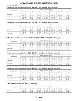 For General and except for Euro-OBD: QG16DE + 3AX19 model (With catalyzer)
Throttle position
Vehicle speed km/h (MPH)
D1 , D2 D2 , D3 D3 , D4 D4 , D3 D3 , D2 D2 , D1 12 , 11
Full throttle
50 - 58
(31 - 36)
96 - 104
(60 - 65)
152 - 160
(94 - 99)
148 - 156
(92 - 97)
86 - 94
(53 - 58)
41 - 49
(25 - 30)
50 - 58
(31 - 36)
Half throttle
28 - 36
(17 - 22)
55 - 63
(34 - 39)
119 - 127
(74 - 79)
76 - 84
(47 - 52)
36 - 44
(22 - 27)
5 - 13
(3 - 8)
50 - 58
(31 - 36)
For General and except for Euro-OBD: QG18DE + 3AX10 model (With catalyzer)
Throttle position
Vehicle speed km/h (MPH)
D1 , D2 D2 , D3 D3 , D4 D4 , D3 D3 , D2 D2 , D1 12 , 11
Full throttle
49 - 57
(30 - 35)
93 - 101
(58 - 63)
148 - 156
(92 - 97)
144 - 152
(89 - 94)
83 - 91
(52 - 57)
41 - 49
(25 - 30)
49 - 57
(30 - 35)
Half throttle
26 - 34
(16 - 21)
50 - 58
(31 - 36)
112 - 120
(70 - 75)
63 - 71
(39 - 44)
32 - 40
(20 - 25)
5 - 13
(3 - 8)
49 - 57
(30 - 35)
2. For General and except for Euro-OBD: QG13DE + 3AX00 model (Without catalyzer)
Throttle position
Vehicle speed km/h (MPH)
D1 , D2 D2 , D3 D3 , D4 D4 , D3 D3 , D2 D2 , D1 12 , 11
Full throttle
50 - 58
(31 - 36)
95 - 103
(59 - 64)
152 - 160
(94 - 99)
148 - 156
(92 - 97)
85 - 93
(53 - 58)
41 - 49
(25 - 30)
50 - 58
(31 - 36)
Half throttle
25 - 33
(16 - 21)
50 - 58
(31 - 36)
103 - 111
(64 - 69)
54 - 62
(34 - 39)
32 - 40
(20 - 25)
5 - 13
(3 - 8)
50 - 58
(31 - 36)
For General and except for Euro-OBD: QG16DE + 3AX19 model (Without catalyzer)
Throttle position
Vehicle speed km/h (MPH)
D1 , D2 D2 , D3 D3 , D4 D4 , D3 D3 , D2 D2 , D1 12 , 11
Full throttle
50 - 58
(31 - 36)
96 - 104
(60 - 65)
152 - 160
(94 - 99)
148 - 156
(92 - 97)
86 - 94
(53 - 58)
41 - 49
(25 - 30)
50 - 58
(31 - 36)
Half throttle
28 - 36
(17 - 22)
55 - 63
(34 - 39)
119 - 127
(74 - 79)
76 - 84
(47 - 52)
36 - 44
(22 - 27)
5 - 13
(3 - 8)
50 - 58
(31 - 36)
For General and except for Euro-OBD: QG18DE + 3AX10 model (Without catalyzer)
Throttle position
Vehicle speed km/h (MPH)
D1 , D2 D2 , D3 D3 , D4 D4 , D3 D3 , D2 D2 , D1 12 , 11
Full throttle
49 - 57
(30 - 35)
93 - 101
(58 - 63)
148 - 156
(92 - 97)
144 - 152
(89 - 94)
83 - 91
(52 - 57)
41 - 49
(25 - 30)
49 - 57
(30 - 35)
Half throttle
26 - 34
(16 - 21)
50 - 58
(31 - 36)
112 - 120
(70 - 75)
63 - 71
(39 - 44)
32 - 40
(20 - 25)
5 - 13
(3 - 8)
49 - 57
(30 - 35)
3. For the Middle East: QG13DE + 3AX63 model
Throttle position
Vehicle speed km/h (MPH)
D1 , D2 D2 , D3 D3 , D4 D4 , D3 D3 , D2 D2 , D1 12 , 11
Full throttle
50 - 58
(31 - 36)
95 - 103
(59 - 64)
152 - 160
(94 - 99)
148 - 156
(92 - 97)
85 - 93
(53 - 58)
41 - 49
(25 - 30)
50 - 58
(31 - 36)
SERVICE DATA AND SPECIFICATIONS (SDS)
Shift Schedule (Cont’d)
AT-474
 