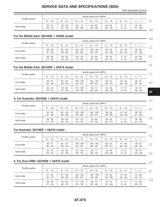 Throttle position
Vehicle speed km/h (MPH)
D1 , D2 D2 , D3 D3 , D4 D4 , D3 D3 , D2 D2 , D1 12 , 11
Half throttle
25 - 33
(16 - 21)
50 - 58
(31 - 36)
103 - 111
(64 - 69)
54 - 62
(34 - 39)
32 - 40
(20 - 25)
5 - 13
(3 - 8)
50 - 58
(31 - 36)
For the Middle East: QG16DE + 3AX64 model
Throttle position
Vehicle speed km/h (MPH)
D1 , D2 D2 , D3 D3 , D4 D4 , D3 D3 , D2 D2 , D1 12 , 11
Full throttle
50 - 58
(31 - 36)
96 - 104
(60 - 65)
152 - 160
(94 - 99)
148 - 156
(92 - 97)
86 - 94
(53 - 58)
41 - 49
(25 - 30)
50 - 58
(31 - 36)
Half throttle
28 - 36
(17 - 22)
55 - 63
(34 - 39)
119 - 127
(74 - 79)
76 - 84
(47 - 52)
36 - 44
(22 - 27)
5 - 13
(3 - 8)
50 - 58
(31 - 36)
For the Middle East: QG18DE + 3AX10 model
Throttle position
Vehicle speed km/h (MPH)
D1 , D2 D2 , D3 D3 , D4 D4 , D3 D3 , D2 D2 , D1 12 , 11
Full throttle
49 - 57
(30 - 35)
93 - 101
(58 - 63)
148 - 156
(92 - 97)
144 - 152
(89 - 94)
83 - 91
(52 - 57)
41 - 49
(25 - 30)
49 - 57
(30 - 35)
Half throttle
26 - 34
(16 - 21)
50 - 58
(31 - 36)
112 - 120
(70 - 75)
63 - 71
(39 - 44)
32 - 40
(20 - 25)
5 - 13
(3 - 8)
49 - 57
(30 - 35)
4. For Australia: QG16DE + 3AX19 model
Throttle position
Vehicle speed km/h (MPH)
D1 , D2 D2 , D3 D3 , D4 D4 , D3 D3 , D2 D2 , D1 12 , 11
Full throttle
50 - 58
(31 - 36)
96 - 104
(60 - 65)
152 - 160
(94 - 99)
148 - 156
(92 - 97)
86 - 94
(53 - 58)
41 - 49
(25 - 30)
50 - 58
(31 - 36)
Half throttle
28 - 36
(17 - 22)
55 - 63
(34 - 39)
119 - 127
(74 - 79)
76 - 84
(47 - 52)
36 - 44
(22 - 27)
5 - 13
(3 - 8)
50 - 58
(31 - 36)
For Australia: QG18DE + 3AX10 model
Throttle position
Vehicle speed km/h (MPH)
D1 , D2 D2 , D3 D3 , D4 D4 , D3 D3 , D2 D2 , D1 12 , 11
Full throttle
49 - 57
(30 - 35)
93 - 101
(58 - 63)
148 - 156
(92 - 97)
144 - 152
(89 - 94)
83 - 91
(52 - 57)
41 - 49
(25 - 30)
49 - 57
(30 - 35)
Half throttle
26 - 34
(16 - 21)
50 - 58
(31 - 36)
112 - 120
(70 - 75)
63 - 71
(39 - 44)
32 - 40
(20 - 25)
5 - 13
(3 - 8)
49 - 57
(30 - 35)
5. For Euro-OBD: QG18DE + 3AX18 model
Throttle position
Vehicle speed km/h (MPH)
D1 , D2 D2 , D3 D3 , D4 D4 , D3 D3 , D2 D2 , D1 12 , 11
Full throttle
51 - 59
(32 - 37)
97 - 105
(60 - 65)
154 - 162
(96 - 101)
150 - 158
(93 - 98)
87 - 95
(54 - 59)
41 - 49
(25 - 30)
51 - 59
(32 - 37)
Half throttle
28 - 36
(17 - 22)
52 - 60
(32 - 37)
117 - 125
(73 - 78)
66 - 74
(41 - 46)
33 - 41
(21 - 25)
5 - 13
(3 - 8)
51 - 59
(32 - 37)
GI
MA
EM
LC
EC
FE
CL
MT
AX
SU
BR
ST
RS
BT
HA
SC
EL
IDX
SERVICE DATA AND SPECIFICATIONS (SDS)
Shift Schedule (Cont’d)
AT-475
 