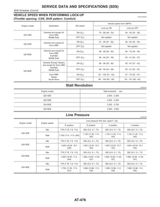 VEHICLE SPEED WHEN PERFORMING LOCK-UP =NJAT0180S02
(Throttle opening: 2.0/8, Shift pattern: Comfort)
Engine model Destination OD switch
Vehicle speed km/h (MPH)
Lock-up ON Lock-up OFF
QG13DE
General and except for
Euro-OBD
Middle East
ON (D4) 76 - 86 (48 - 53) 54 - 62 (34 - 39)
OFF (D3) Not applied Not applied
QG15DE
General and except for
Euro-OBD
ON (D4) 91 - 99 (57 - 62) 56 - 64 (35 - 40)
OFF (D3) Not applied Not applied
QG16DE
General and except for
Euro-OBD
Australia
Middle East
ON (D4) 88 - 96 (55 - 60) 64 - 72 (40 - 45)
OFF (D3) 86 - 94 (53 - 58) 83 - 91 (52 - 57)
QG18DE
General (Except Taiwan)
and except for Euro-OBD
Australia
Middle East
ON (D4) 88 - 96 (55 - 60) 59 - 67 (37 - 42)
OFF (D3) 86 - 94 (53 - 58) 83 - 91 (52 - 57)
Euro-OBD
Taiwan
South Africa
ON (D4) 92 - 100 (57 - 62) 67 - 75 (42 - 47)
OFF (D3) 96 - 104 (60 - 65) 93 - 101 (58 - 63)
Stall Revolution NJAT0181
Engine model Stall revolution rpm
QG13DE 2,000 - 2,300
QG15DE 2,000 - 2,300
QG16DE 2,200 - 2,700
QG18DE 2,050 - 2,500
Line Pressure NJAT0182
Engine model Engine speed
Line pressure kPa (bar, kg/cm2
, psi)
R position D position 2 position 1 position
QG13DE
Idle 778 (7.78, 7.9, 113) 500 (5.0, 5.1, 73) 500 (5.0, 5.1, 73) 500 (5.0, 5.1, 73)
Stall 1,750 (17.5, 17.9, 254)
1,125 (11.25, 11.5,
163)
1,125 (11.25, 11.5,
163)
1,125 (11.25, 11.5,
163)
QG15DE
Idle 778 (7.78, 7.9, 113) 500 (5.0, 5.1, 73) 500 (5.0, 5.1, 73) 500 (5.0, 5.1, 73)
Stall
1,639 (16.39, 16.7,
238)
1,053 (10.53, 10.7,
153)
1,053 (10.53, 10.7,
153)
1,053 (10.53, 10.7,
153)
QG16DE
Idle 778 (7.78, 7.9, 113) 500 (5.0, 5.1, 73) 500 (5.0, 5.1, 73) 500 (5.0, 5.1, 73)
Stall
1,683 (16.83, 17.2,
244)
1,082 (10.82, 11.04,
157)
1,082 (10.82, 11.04,
157)
1,082 (10.82, 11.04,
157)
QG18DE
Idle 778 (7.78, 7.9, 113) 500 (5.0, 5.1, 73) 500 (5.0, 5.1, 73) 500 (5.0, 5.1, 73)
Stall
1,705 (17.05, 17.4,
247)
1,096 (10.96, 11.2,
159)
1,096 (10.96, 11.2,
159)
1,096 (10.96, 11.2,
159)
SERVICE DATA AND SPECIFICATIONS (SDS)
Shift Schedule (Cont’d)
AT-476
 