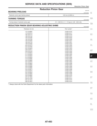 Reduction Pinion Gear NJAT0190
BEARING PRELOAD NJAT0190S01
Reduction pinion gear bearing preload 0.05 mm (0.0020 in)
TURNING TORQUE NJAT0190S02
Turning torque of reduction pinion gear 0.1 - 0.69 N·m (1.1 - 7.0 kg-cm, 0.95 - 6.08 in-lb)
REDUCTION PINION GEAR BEARING ADJUSTING SHIMS NJAT0190S03
Thickness mm (in) Part number*
1.74 (0.0685)
1.78 (0.0701)
1.82 (0.0717)
1.86 (0.0732)
1.90 (0.0748)
1.92 (0.0756)
1.94 (0.0764)
1.96 (0.0772)
1.98 (0.0780)
2.00 (0.0787)
2.02 (0.0795)
2.04 (0.0803)
2.06 (0.0811)
2.08 (0.0819)
2.10 (0.0827)
2.12 (0.0835)
2.14 (0.0843)
2.16 (0.0850)
2.18 (0.0858)
2.20 (0.0866)
2.22 (0.0874)
2.24 (0.0882)
2.26 (0.0890)
2.28 (0.0898)
2.30 (0.0906)
2.34 (0.0921)
2.38 (0.0937)
2.42 (0.0953)
2.46 (0.0969)
2.50 (0.0984)
2.54 (0.1000)
2.58 (0.1016)
2.62 (0.1031)
2.66 (0.1047)
31438-31X16
31438-31X17
31438-31X18
31438-31X19
31438-31X20
31439-31X60
31438-31X21
31439-31X61
31438-31X22
31439-31X62
31438-31X23
31439-31X63
31438-31X24
31439-31X64
31438-31X60
31439-31X65
31438-31X61
31439-31X66
31438-31X62
31439-31X67
31438-31X63
31439-31X68
31438-31X64
31439-31X69
31438-31X65
31438-31X66
31438-31X67
31438-31X68
31438-31X69
31438-31X70
31438-31X71
31438-31X72
31438-31X73
31438-31X74
*: Always check with the Parts Department for the latest parts information.
GI
MA
EM
LC
EC
FE
CL
MT
AX
SU
BR
ST
RS
BT
HA
SC
EL
IDX
SERVICE DATA AND SPECIFICATIONS (SDS)
Reduction Pinion Gear
AT-483
 