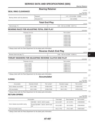 Bearing Retainer =NJAT0192
SEAL RING CLEARANCE NJAT0192S01
Unit: mm (in)
Bearing retainer seal ring clearance
Standard 0.10 - 0.25 (0.0039 - 0.0098)
Allowable limit 0.25 (0.0098)
Total End Play NJAT0193
Total end play “T3” 0.25 - 0.55 mm (0.0098 - 0.0217 in)
BEARING RACE FOR ADJUSTING TOTAL END PLAY NJAT0193S01
Thickness mm (in) Part number*
0.6 (0.024)
0.8 (0.031)
1.0 (0.039)
1.2 (0.047)
1.4 (0.055)
1.6 (0.063)
1.8 (0.071)
2.0 (0.079)
31435-31X01
31435-31X02
31435-31X03
31435-31X04
31435-31X05
31435-31X06
31435-31X07
31435-31X08
*: Always check with the Parts Department for the latest parts information.
Reverse Clutch End Play NJAT0194
Reverse clutch end play “T4” 0.65 - 1.00 mm (0.0256 - 0.0394 in)
THRUST WASHERS FOR ADJUSTING REVERSE CLUTCH END PLAY NJAT0194S01
Thickness mm (in) Part number*
0.65 (0.0256)
0.80 (0.0315)
0.95 (0.0374)
1.10 (0.0433)
1.25 (0.0492)
1.40 (0.0551)
31508-31X10
31508-31X11
31508-31X12
31508-31X13
31508-31X14
31508-31X15
*: Always check with the Parts Department for the latest parts information.
Accumulator NJAT0195
O-RING NJAT0195S01
Unit: mm (in)
Accumulator Diameter (Small) Part number* Diameter (Large) Part number*
Servo release accumulator 26.9 (1.059) 31526-41X03 44.2 (1.740) 31526-41X02
N-D accumulator 34.6 (1.362) 31526-31X08 39.4 (1.551) 31672-21X00
*: Always check with the Parts Department for the latest parts information.
RETURN SPRING NJAT0195S02
Unit: mm (in)
Accumulator Free length Outer diameter Part number*
Servo release accumulator spring
QG18DE + 3AX10, 3AX18 models 52.5 (2.067) 20.1 (0.791) 31605-80X00
Except QG18DE + 3AX10, 3AX18 mod-
els
52.5 (2.067) 20.4 (0.803) 31605-80X03
N-D accumulator spring 45.0 (1.772) 27.6 (1.087) 31605-33X01
*: Always check with the Parts Department for the latest parts information.
GI
MA
EM
LC
EC
FE
CL
MT
AX
SU
BR
ST
RS
BT
HA
SC
EL
IDX
SERVICE DATA AND SPECIFICATIONS (SDS)
Bearing Retainer
AT-487
 