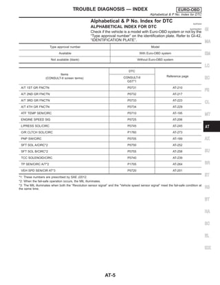 Alphabetical & P No. Index for DTC NJAT0243
ALPHABETICAL INDEX FOR DTC NJAT0243S01
Check if the vehicle is a model with Euro-OBD system or not by the
“Type approval number” on the identification plate. Refer to GI-42,
“IDENTIFICATION PLATE”.
Type approval number Model
Available With Euro-OBD system
Not available (blank) Without Euro-OBD system
Items
(CONSULT-II screen terms)
DTC
Reference page
CONSULT-II
GST*1
A/T 1ST GR FNCTN P0731 AT-210
A/T 2ND GR FNCTN P0732 AT-217
A/T 3RD GR FNCTN P0733 AT-223
A/T 4TH GR FNCTN P0734 AT-229
ATF TEMP SEN/CIRC P0710 AT-195
ENGINE SPEED SIG P0725 AT-206
L/PRESS SOL/CIRC P0745 AT-245
O/R CLTCH SOL/CIRC P1760 AT-273
PNP SW/CIRC P0705 AT-189
SFT SOL A/CIRC*2 P0750 AT-252
SFT SOL B/CIRC*2 P0755 AT-258
TCC SOLENOID/CIRC P0740 AT-239
TP SEN/CIRC A/T*2 P1705 AT-264
VEH SPD SEN/CIR AT*3 P0720 AT-201
*1: These numbers are prescribed by SAE J2012.
*2: When the fail-safe operation occurs, the MIL illuminates.
*3: The MIL illuminates when both the “Revolution sensor signal” and the “Vehicle speed sensor signal” meet the fail-safe condition at
the same time.
GI
MA
EM
LC
EC
FE
CL
MT
AX
SU
BR
ST
RS
BT
HA
SC
EL
IDX
TROUBLE DIAGNOSIS — INDEX EURO-OBD
Alphabetical & P No. Index for DTC
AT-5
 