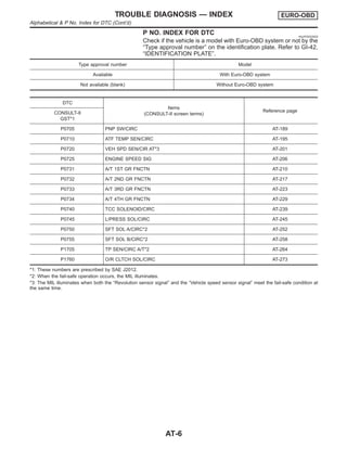 P NO. INDEX FOR DTC =NJAT0243S02
Check if the vehicle is a model with Euro-OBD system or not by the
“Type approval number” on the identification plate. Refer to GI-42,
“IDENTIFICATION PLATE”.
Type approval number Model
Available With Euro-OBD system
Not available (blank) Without Euro-OBD system
DTC
Items
(CONSULT-II screen terms)
Reference page
CONSULT-II
GST*1
P0705 PNP SW/CIRC AT-189
P0710 ATF TEMP SEN/CIRC AT-195
P0720 VEH SPD SEN/CIR AT*3 AT-201
P0725 ENGINE SPEED SIG AT-206
P0731 A/T 1ST GR FNCTN AT-210
P0732 A/T 2ND GR FNCTN AT-217
P0733 A/T 3RD GR FNCTN AT-223
P0734 A/T 4TH GR FNCTN AT-229
P0740 TCC SOLENOID/CIRC AT-239
P0745 L/PRESS SOL/CIRC AT-245
P0750 SFT SOL A/CIRC*2 AT-252
P0755 SFT SOL B/CIRC*2 AT-258
P1705 TP SEN/CIRC A/T*2 AT-264
P1760 O/R CLTCH SOL/CIRC AT-273
*1: These numbers are prescribed by SAE J2012.
*2: When the fail-safe operation occurs, the MIL illuminates.
*3: The MIL illuminates when both the “Revolution sensor signal” and the “Vehicle speed sensor signal” meet the fail-safe condition at
the same time.
TROUBLE DIAGNOSIS — INDEX EURO-OBD
Alphabetical & P No. Index for DTC (Cont’d)
AT-6
 