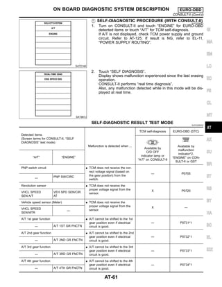 SAT014K
SELF-DIAGNOSTIC PROCEDURE (WITH CONSULT-II)
NJAT0256S01
1. Turn on CONSULT-II and touch “ENGINE” for EURO-OBD
detected items or touch “A/T” for TCM self-diagnosis.
If A/T is not displayed, check TCM power supply and ground
circuit. Refer to AT-125. If result is NG, refer to EL-11,
“POWER SUPPLY ROUTING”.
SAT987J
2. Touch “SELF DIAGNOSIS”.
Display shows malfunction experienced since the last erasing
operation.
CONSULT-II performs “real time diagnosis”.
Also, any malfunction detected while in this mode will be dis-
played at real time.
SELF-DIAGNOSTIC RESULT TEST MODE NJAT0256S02
Detected items
(Screen terms for CONSULT-II, “SELF
DIAGNOSIS” test mode)
Malfunction is detected when ...
TCM self-diagnosis EURO-OBD (DTC)
Available by
O/D OFF
indicator lamp or
“A/T” on CONSULT-II
Available by
malfunction
indicator*2,
“ENGINE” on CON-
SULT-II or GST
“A/T” “ENGINE”
PNP switch circuit I TCM does not receive the cor-
rect voltage signal (based on
the gear position) from the
switch.
— P0705
— PNP SW/CIRC
Revolution sensor I TCM does not receive the
proper voltage signal from the
sensor.
X P0720
VHCL SPEED
SEN·A/T
VEH SPD SEN/CIR
AT
Vehicle speed sensor (Meter) I TCM does not receive the
proper voltage signal from the
sensor.
X —
VHCL SPEED
SEN·MTR
—
A/T 1st gear function I A/T cannot be shifted to the 1st
gear position even if electrical
circuit is good.
— P0731*1
— A/T 1ST GR FNCTN
A/T 2nd gear function I A/T cannot be shifted to the 2nd
gear position even if electrical
circuit is good.
— P0732*1
— A/T 2ND GR FNCTN
A/T 3rd gear function I A/T cannot be shifted to the 3rd
gear position even if electrical
circuit is good.
— P0733*1
— A/T 3RD GR FNCTN
A/T 4th gear function I A/T cannot be shifted to the 4th
gear position even if electrical
circuit is good.
— P0734*1
— A/T 4TH GR FNCTN
GI
MA
EM
LC
EC
FE
CL
MT
AX
SU
BR
ST
RS
BT
HA
SC
EL
IDX
ON BOARD DIAGNOSTIC SYSTEM DESCRIPTION EURO-OBD
CONSULT-II (Cont’d)
AT-61
 
