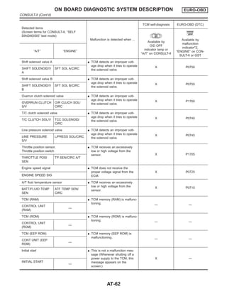 Detected items
(Screen terms for CONSULT-II, “SELF
DIAGNOSIS” test mode)
Malfunction is detected when ...
TCM self-diagnosis EURO-OBD (DTC)
Available by
O/D OFF
indicator lamp or
“A/T” on CONSULT-II
Available by
malfunction
indicator*2,
“ENGINE” on CON-
SULT-II or GST
“A/T” “ENGINE”
Shift solenoid valve A I TCM detects an improper volt-
age drop when it tries to operate
the solenoid valve.
X P0750
SHIFT SOLENOID/V
A
SFT SOL A/CIRC
Shift solenoid valve B I TCM detects an improper volt-
age drop when it tries to operate
the solenoid valve.
X P0755
SHIFT SOLENOID/V
B
SFT SOL B/CIRC
Overrun clutch solenoid valve I TCM detects an improper volt-
age drop when it tries to operate
the solenoid valve.
X P1760
OVERRUN CLUTCH
S/V
O/R CLUCH SOL/
CIRC
T/C clutch solenoid valve I TCM detects an improper volt-
age drop when it tries to operate
the solenoid valve.
X P0740
T/C CLUTCH SOL/V TCC SOLENOID/
CIRC
Line pressure solenoid valve I TCM detects an improper volt-
age drop when it tries to operate
the solenoid valve.
X P0745
LINE PRESSURE
S/V
L/PRESS SOL/CIRC
Throttle position sensor,
Throttle position switch
I TCM receives an excessively
low or high voltage from the
sensor. X P1705
THROTTLE POSI
SEN
TP SEN/CIRC A/T
Engine speed signal I TCM does not receive the
proper voltage signal from the
ECM.
X P0725
ENGINE SPEED SIG
A/T fluid temperature sensor I TCM receives an excessively
low or high voltage from the
sensor.
X P0710
BATT/FLUID TEMP
SEN
ATF TEMP SEN/
CIRC
TCM (RAM) I TCM memory (RAM) is malfunc-
tioning. — —
CONTROL UNIT
(RAM)
—
TCM (ROM) I TCM memory (ROM) is malfunc-
tioning. — —
CONTROL UNIT
(ROM)
—
TCM (EEP ROM) I TCM memory (EEP ROM) is
malfunctioning. — —
CONT UNIT (EEP
ROM)
—
Initial start I This is not a malfunction mes-
sage (Whenever shutting off a
power supply to the TCM, this
message appears on the
screen.)
X —
INITIAL START
—
ON BOARD DIAGNOSTIC SYSTEM DESCRIPTION EURO-OBD
CONSULT-II (Cont’d)
AT-62
 