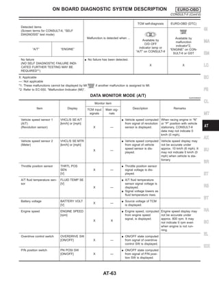 Detected items
(Screen terms for CONSULT-II, “SELF
DIAGNOSIS” test mode)
Malfunction is detected when ...
TCM self-diagnosis EURO-OBD (DTC)
Available by
O/D OFF
indicator lamp or
“A/T” on CONSULT-II
Available by
malfunction
indicator*2,
“ENGINE” on CON-
SULT-II or GST
“A/T” “ENGINE”
No failure
(NO SELF DIAGNOSTIC FAILURE INDI-
CATED FURTHER TESTING MAY BE
REQUIRED**)
I No failure has been detected.
X X
X: Applicable
—: Not applicable
*1: These malfunctions cannot be displayed by MI if another malfunction is assigned to MI.
*2: Refer to EC-550, “Malfunction Indicator (MI)”.
DATA MONITOR MODE (A/T) NJAT0256S03
Item Display
Monitor item
Description Remarks
TCM input
signals
Main sig-
nals
Vehicle speed sensor 1
(A/T)
(Revolution sensor)
VHCL/S SE·A/T
[km/h] or [mph]
X —
I Vehicle speed computed
from signal of revolution
sensor is displayed.
When racing engine in “N”
or “P” position with vehicle
stationary, CONSULT-II
data may not indicate 0
km/h (0 mph).
Vehicle speed sensor 2
(Meter)
VHCL/S SE·MTR
[km/h] or [mph]
X —
I Vehicle speed computed
from signal of vehicle
speed sensor is dis-
played.
Vehicle speed display may
not be accurate under
approx. 10 km/h (6 mph). It
may not indicate 0 km/h (0
mph) when vehicle is sta-
tionary.
Throttle position sensor THRTL POS
SEN
[V]
X —
I Throttle position sensor
signal voltage is dis-
played.
A/T fluid temperature sen-
sor
FLUID TEMP SE
[V]
X —
I A/T fluid temperature
sensor signal voltage is
displayed.
I Signal voltage lowers as
fluid temperature rises.
Battery voltage BATTERY VOLT
[V]
X —
I Source voltage of TCM
is displayed.
Engine speed ENGINE SPEED
[rpm]
X X
I Engine speed, computed
from engine speed
signal, is displayed.
Engine speed display may
not be accurate under
approx. 800 rpm. It may
not indicate 0 rpm even
when engine is not run-
ning.
Overdrive control switch OVERDRIVE SW
[ON/OFF] X —
I ON/OFF state computed
from signal of overdrive
control SW is displayed.
P/N position switch PN POSI SW
[ON/OFF] X —
I ON/OFF state computed
from signal of P/N posi-
tion SW is displayed.
GI
MA
EM
LC
EC
FE
CL
MT
AX
SU
BR
ST
RS
BT
HA
SC
EL
IDX
ON BOARD DIAGNOSTIC SYSTEM DESCRIPTION EURO-OBD
CONSULT-II (Cont’d)
AT-63
 