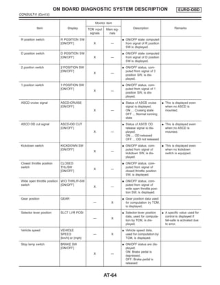 Item Display
Monitor item
Description Remarks
TCM input
signals
Main sig-
nals
R position switch R POSITION SW
[ON/OFF] X —
I ON/OFF state computed
from signal of R position
SW is displayed.
D position switch D POSITION SW
[ON/OFF] X —
I ON/OFF state computed
from signal of D position
SW is displayed.
2 position switch 2 POSITION SW
[ON/OFF]
X —
I ON/OFF status, com-
puted from signal of 2
position SW, is dis-
played.
1 position switch 1 POSITION SW
[ON/OFF]
X —
I ON/OFF status, com-
puted from signal of 1
position SW, is dis-
played.
ASCD cruise signal ASCD-CRUISE
[ON/OFF]
X —
I Status of ASCD cruise
signal is displayed.
ON ... Cruising state
OFF ... Normal running
state
I This is displayed even
when no ASCD is
mounted.
ASCD OD cut signal ASCD-OD CUT
[ON/OFF]
X —
I Status of ASCD OD
release signal is dis-
played.
ON ... OD released
OFF ... OD not released
I This is displayed even
when no ASCD is
mounted.
Kickdown switch KICKDOWN SW
[ON/OFF]
X —
I ON/OFF status, com-
puted from signal of
kickdown SW, is dis-
played.
I This is displayed even
when no kickdown
switch is equipped.
Closed throttle position
switch
CLOSED
THL/SW
[ON/OFF]
X —
I ON/OFF status, com-
puted from signal of
closed throttle position
SW, is displayed.
Wide open throttle position
switch
W/O THRL/P-SW
[ON/OFF]
X —
I ON/OFF status, com-
puted from signal of
wide open throttle posi-
tion SW, is displayed.
Gear position GEAR
— X
I Gear position data used
for computation by TCM,
is displayed.
Selector lever position SLCT LVR POSI
— X
I Selector lever position
data, used for computa-
tion by TCM, is dis-
played.
I A specific value used for
control is displayed if
fail-safe is activated due
to error.
Vehicle speed VEHICLE
SPEED
[km/h] or [mph]
— X
I Vehicle speed data,
used for computation by
TCM, is displayed.
Stop lamp switch BRAKE SW
[ON/OFF]
X —
I ON/OFF status are dis-
played.
ON: Brake pedal is
depressed.
OFF: Brake pedal is
released.
ON BOARD DIAGNOSTIC SYSTEM DESCRIPTION EURO-OBD
CONSULT-II (Cont’d)
AT-64
 
