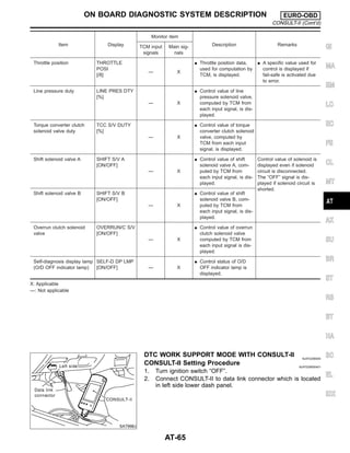 Item Display
Monitor item
Description Remarks
TCM input
signals
Main sig-
nals
Throttle position THROTTLE
POSI
[/8]
— X
I Throttle position data,
used for computation by
TCM, is displayed.
I A specific value used for
control is displayed if
fail-safe is activated due
to error.
Line pressure duty LINE PRES DTY
[%]
— X
I Control value of line
pressure solenoid valve,
computed by TCM from
each input signal, is dis-
played.
Torque converter clutch
solenoid valve duty
TCC S/V DUTY
[%]
— X
I Control value of torque
converter clutch solenoid
valve, computed by
TCM from each input
signal, is displayed.
Shift solenoid valve A SHIFT S/V A
[ON/OFF]
— X
I Control value of shift
solenoid valve A, com-
puted by TCM from
each input signal, is dis-
played.
Control value of solenoid is
displayed even if solenoid
circuit is disconnected.
The “OFF” signal is dis-
played if solenoid circuit is
shorted.
Shift solenoid valve B SHIFT S/V B
[ON/OFF]
— X
I Control value of shift
solenoid valve B, com-
puted by TCM from
each input signal, is dis-
played.
Overrun clutch solenoid
valve
OVERRUN/C S/V
[ON/OFF]
— X
I Control value of overrun
clutch solenoid valve
computed by TCM from
each input signal is dis-
played.
Self-diagnosis display lamp
(O/D OFF indicator lamp)
SELF-D DP LMP
[ON/OFF] — X
I Control status of O/D
OFF indicator lamp is
displayed.
X: Applicable
—: Not applicable
SAT998J
DTC WORK SUPPORT MODE WITH CONSULT-II NJAT0256S04
CONSULT-II Setting Procedure NJAT0256S0401
1. Turn ignition switch “OFF”.
2. Connect CONSULT-II to data link connector which is located
in left side lower dash panel.
GI
MA
EM
LC
EC
FE
CL
MT
AX
SU
BR
ST
RS
BT
HA
SC
EL
IDX
ON BOARD DIAGNOSTIC SYSTEM DESCRIPTION EURO-OBD
CONSULT-II (Cont’d)
AT-65
 