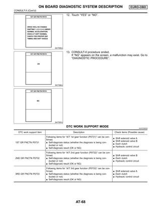 SAT595J
12. Touch “YES” or “NO”.
SAT596J
SAT593J
13. CONSULT-II procedure ended.
If “NG” appears on the screen, a malfunction may exist. Go to
“DIAGNOSTIC PROCEDURE”.
DTC WORK SUPPORT MODE NJAT0256S05
DTC work support item Description Check items (Possible cause)
1ST GR FNCTN P0731
Following items for “A/T 1st gear function (P0731)” can be con-
firmed.
I Self-diagnosis status (whether the diagnosis is being con-
ducted or not)
I Self-diagnosis result (OK or NG)
I Shift solenoid valve A
I Shift solenoid valve B
I Each clutch
I Hydraulic control circuit
2ND GR FNCTN P0732
Following items for “A/T 2nd gear function (P0732)” can be con-
firmed.
I Self-diagnosis status (whether the diagnosis is being con-
ducted or not)
I Self-diagnosis result (OK or NG)
I Shift solenoid valve B
I Each clutch
I Hydraulic control circuit
3RD GR FNCTN P0733
Following items for “A/T 3rd gear function (P0733)” can be con-
firmed.
I Self-diagnosis status (whether the diagnosis is being con-
ducted or not)
I Self-diagnosis result (OK or NG)
I Shift solenoid valve A
I Each clutch
I Hydraulic control circuit
ON BOARD DIAGNOSTIC SYSTEM DESCRIPTION EURO-OBD
CONSULT-II (Cont’d)
AT-68
 