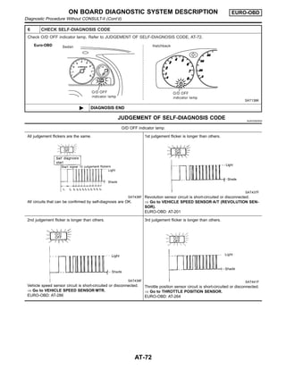 6 CHECK SELF-DIAGNOSIS CODE
Check O/D OFF indicator lamp. Refer to JUDGEMENT OF SELF-DIAGNOSIS CODE, AT-72.
SAT138K
© DIAGNOSIS END
JUDGEMENT OF SELF-DIAGNOSIS CODE NJAT0352S02
O/D OFF indicator lamp:
All judgement flickers are the same.
SAT436F
All circuits that can be confirmed by self-diagnosis are OK.
1st judgement flicker is longer than others.
SAT437F
Revolution sensor circuit is short-circuited or disconnected.
⇒ Go to VEHICLE SPEED SENSOR·A/T (REVOLUTION SEN-
SOR).
EURO-OBD: AT-201
2nd judgement flicker is longer than others.
SAT439F
Vehicle speed sensor circuit is short-circuited or disconnected.
⇒ Go to VEHICLE SPEED SENSOR·MTR.
EURO-OBD: AT-286
3rd judgement flicker is longer than others.
SAT441F
Throttle position sensor circuit is short-circuited or disconnected.
⇒ Go to THROTTLE POSITION SENSOR.
EURO-OBD: AT-264
ON BOARD DIAGNOSTIC SYSTEM DESCRIPTION EURO-OBD
Diagnostic Procedure Without CONSULT-II (Cont’d)
AT-72
 