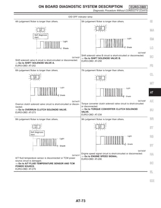 O/D OFF indicator lamp:
4th judgement flicker is longer than others.
SAT443F
Shift solenoid valve A circuit is short-circuited or disconnected.
⇒ Go to SHIFT SOLENOID VALVE A.
EURO-OBD: AT-252
5th judgement flicker is longer than others.
SAT445F
Shift solenoid valve B circuit is short-circuited or disconnected.
⇒ Go to SHIFT SOLENOID VALVE B.
EURO-OBD: AT-258
6th judgement flicker is longer than others.
SAT447F
Overrun clutch solenoid valve circuit is short-circuited or discon-
nected.
⇒ Go to OVERRUN CLUTCH SOLENOID VALVE.
EURO-OBD: AT-273
7th judgement flicker is longer than others.
SAT449F
Torque converter clutch solenoid valve circuit is short-circuited
or disconnected.
⇒ Go to TORQUE CONVERTER CLUTCH SOLENOID
VALVE.
EURO-OBD: AT-239
8th judgement flicker is longer than others.
SAT451F
A/T fluid temperature sensor is disconnected or TCM power
source circuit is damaged.
⇒ Go to A/T FLUID TEMPERATURE SENSOR AND TCM
POWER SOURCE.
EURO-OBD: AT-279
9th judgement flicker is longer than others.
SAT453F
Engine speed signal circuit is short-circuited or disconnected.
⇒ Go to ENGINE SPEED SIGNAL.
EURO-OBD: AT-206
GI
MA
EM
LC
EC
FE
CL
MT
AX
SU
BR
ST
RS
BT
HA
SC
EL
IDX
ON BOARD DIAGNOSTIC SYSTEM DESCRIPTION EURO-OBD
Diagnostic Procedure Without CONSULT-II (Cont’d)
AT-73
 
