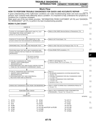 Work Flow NJAT0024
HOW TO PERFORM TROUBLE DIAGNOSES FOR QUICK AND ACCURATE REPAIR NJAT0024S01
A good understanding of the malfunction conditions can make troubleshooting faster and more accurate. In
general, each customer feels differently about a problem. It is important to fully understand the symptoms or
conditions for a customer complaint.
Make good use of the two sheets provided, “INFORMATION FROM CUSTOMER” (AT-76) and “DIAGNOS-
TIC WORKSHEET” (AT-77), to perform the best troubleshooting possible.
WORK FLOW CHART NJAT0024S02
SAT097KC
*1: AT-76
*2: AT-77
*3: AT-9
*4: AT-86
*5: AT-86
*6: AT-90
*7: AT-91
*8: AT-40
*9: AT-40
*10: AT-55
*11: AT-133
*12: AT-183 and AT-291 to AT-293
*13: AT-299
*14: AT-337
*15: AT-111
*16: AT-44
*17: AT-55
*18: AT-133
*19: AT-183
*20: AT-291
*21: AT-293
GI
MA
EM
LC
EC
FE
CL
MT
AX
SU
BR
ST
RS
BT
HA
SC
EL
IDX
TROUBLE DIAGNOSIS —
INTRODUCTION GEN&EXC. F/EURO-OBD, AUS&ME
Work Flow
AT-79
 