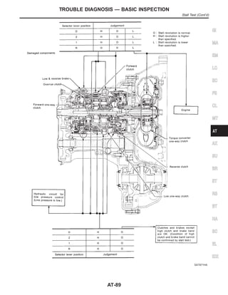 SAT871HA
GI
MA
EM
LC
EC
FE
CL
MT
AX
SU
BR
ST
RS
BT
HA
SC
EL
IDX
TROUBLE DIAGNOSIS — BASIC INSPECTION
Stall Test (Cont’d)
AT-89
 